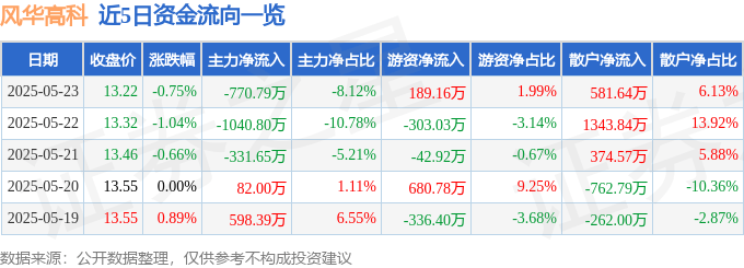 股票行情快报：风华高科（000636）5月23日主力资金净卖出770.79万元