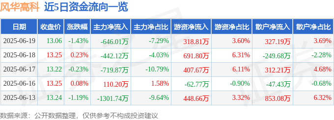 股票行情快报：风华高科（000636）6月19日主力资金净卖出646.01万元