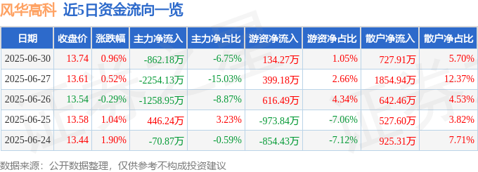 股票行情快报：风华高科（000636）6月30日主力资金净卖出862.18万元