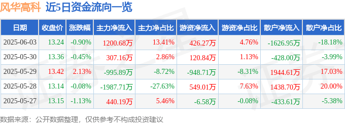 股票行情快报：风华高科（000636）6月3日主力资金净买入1200.68万元