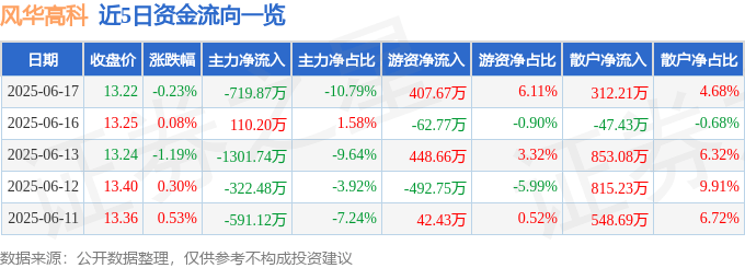 股票行情快报：风华高科（000636）6月17日主力资金净卖出719.87万元