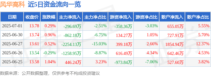 股票行情快报：风华高科（000636）7月1日主力资金净卖出296.69万元