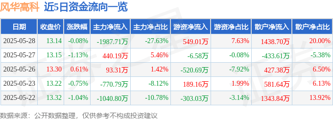 股票行情快报：风华高科（000636）5月28日主力资金净卖出1987.71万元