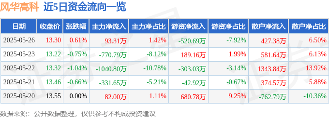 股票行情快报：风华高科（000636）5月26日主力资金净买入93.31万元