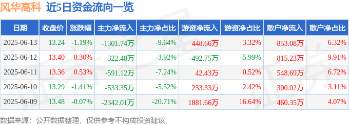 股票行情快报：风华高科（000636）6月13日主力资金净卖出1301.74万元