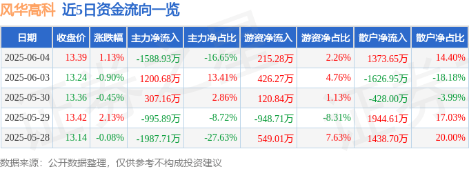 股票行情快报：风华高科（000636）6月4日主力资金净卖出1588.93万元