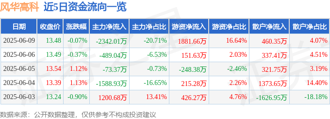 股票行情快报：风华高科（000636）6月9日主力资金净卖出2342.01万元