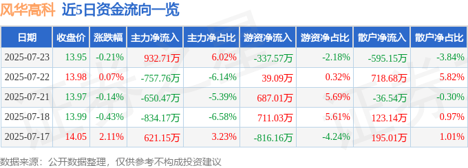 股票行情快报：风华高科（000636）7月23日主力资金净买入932.71万元