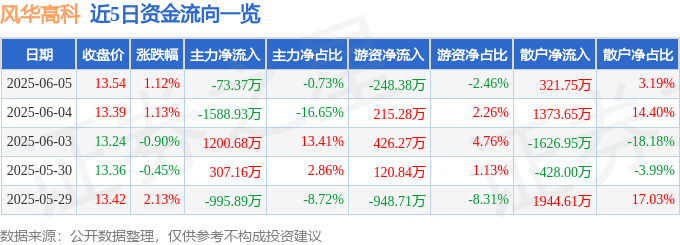股票行情快报：风华高科（000636）6月5日主力资金净卖出73.37万元