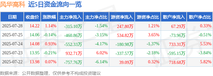 股票行情快报：风华高科（000636）7月28日主力资金净卖出315.10万元
