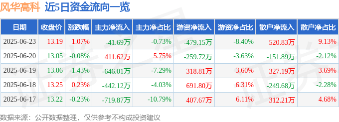 股票行情快报：风华高科（000636）6月23日主力资金净卖出41.69万元