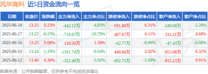 股票行情快报：风华高科（000636）6月18日主力资金净卖出442.12万元