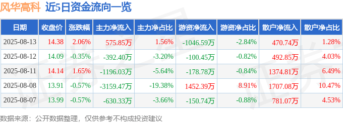 股票行情快报：风华高科（000636）8月13日主力资金净买入575.85万元