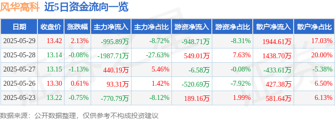 股票行情快报：风华高科（000636）5月29日主力资金净卖出995.89万元