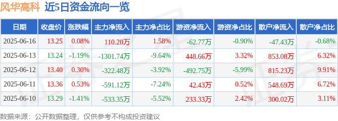 股票行情快报：风华高科（000636）6月16日主力资金净买入110.20万元