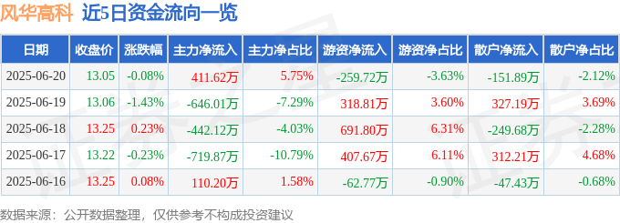 股票行情快报：风华高科（000636）6月20日主力资金净买入411.62万元