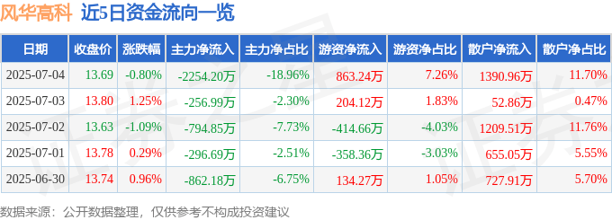 股票行情快报：风华高科（000636）7月4日主力资金净卖出2254.20万元