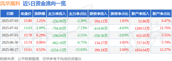 股票行情快报：风华高科（000636）7月3日主力资金净卖出256.99万元