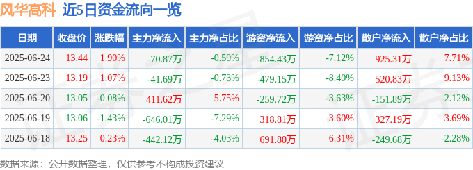 股票行情快报：风华高科（000636）6月24日主力资金净卖出70.87万元