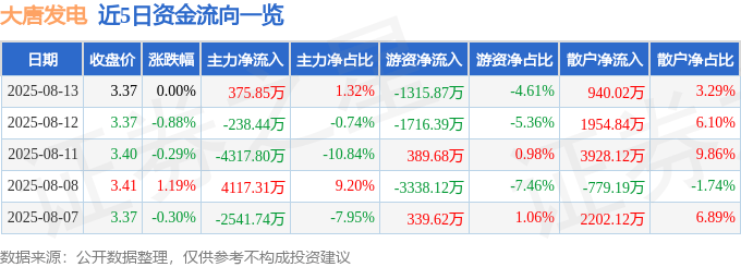 股票行情快报：大唐发电（601991）8月13日主力资金净买入375.85万元
