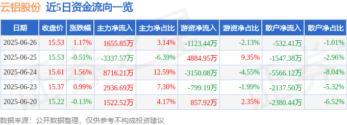股票行情快报：云铝股份（000807）6月26日主力资金净买入1655.85万元
