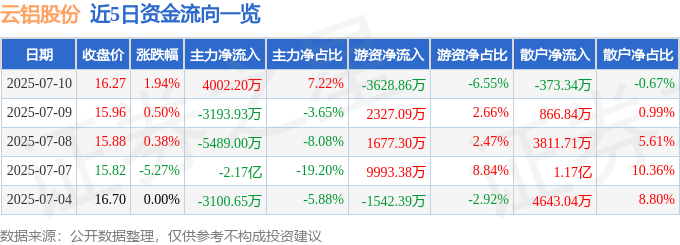 股票行情快报：云铝股份（000807）7月10日主力资金净买入4002.20万元