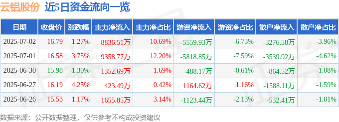 股票行情快报：云铝股份（000807）7月2日主力资金净买入8836.51万元