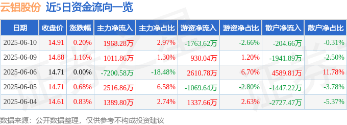 股票行情快报：云铝股份（000807）6月10日主力资金净买入1968.28万元