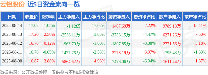 股票行情快报：云铝股份（000807）8月14日主力资金净卖出1.12亿元