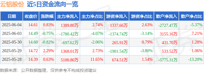 股票行情快报：云铝股份（000807）6月4日主力资金净买入1389.80万元