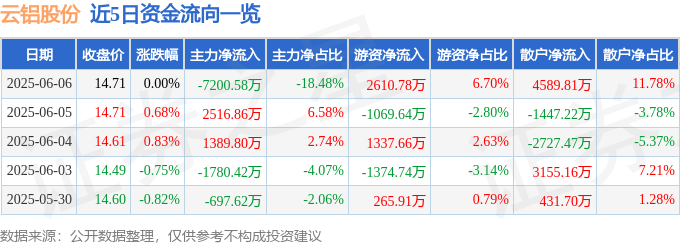 股票行情快报：云铝股份（000807）6月6日主力资金净卖出7200.58万元