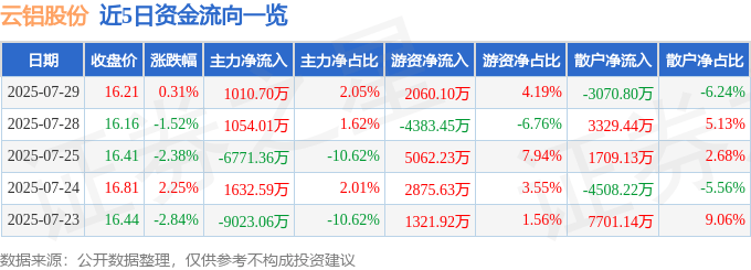 股票行情快报：云铝股份（000807）7月29日主力资金净买入1010.70万元