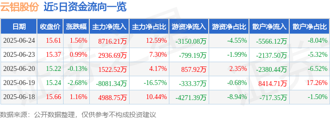 股票行情快报：云铝股份（000807）6月24日主力资金净买入8716.21万元