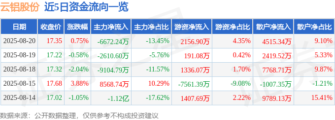股票行情快报：云铝股份（000807）8月20日主力资金净卖出6672.24万元