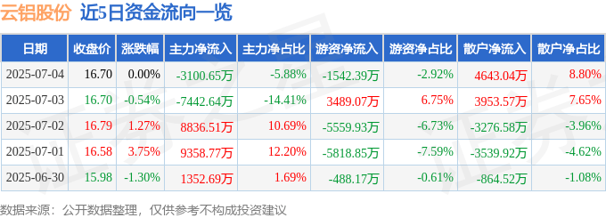 股票行情快报：云铝股份（000807）7月4日主力资金净卖出3100.65万元