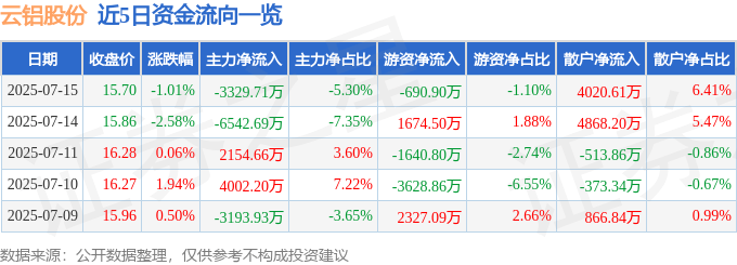 股票行情快报：云铝股份（000807）7月15日主力资金净卖出3329.71万元