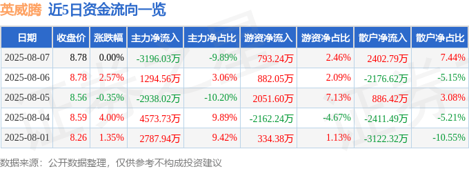 股票行情快报：英威腾（002334）8月7日主力资金净卖出3196.03万元