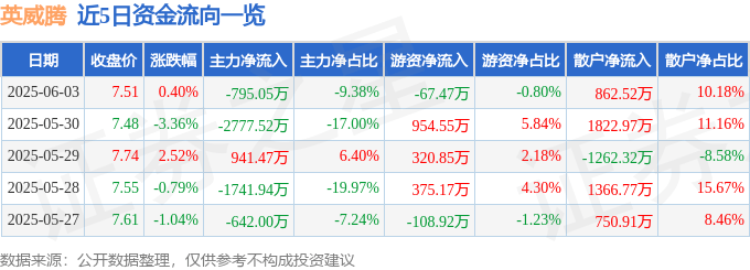 股票行情快报：英威腾（002334）6月3日主力资金净卖出795.05万元