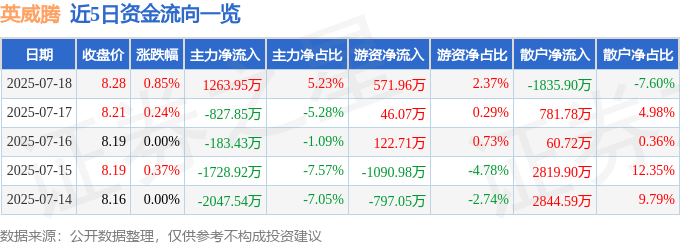 股票行情快报：英威腾（002334）7月18日主力资金净买入1263.95万元