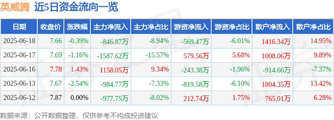 股票行情快报：英威腾（002334）6月18日主力资金净卖出846.87万元