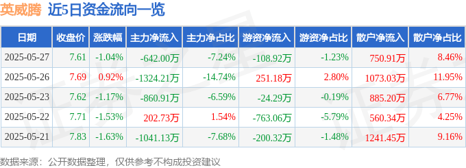 股票行情快报：英威腾（002334）5月27日主力资金净卖出642.00万元