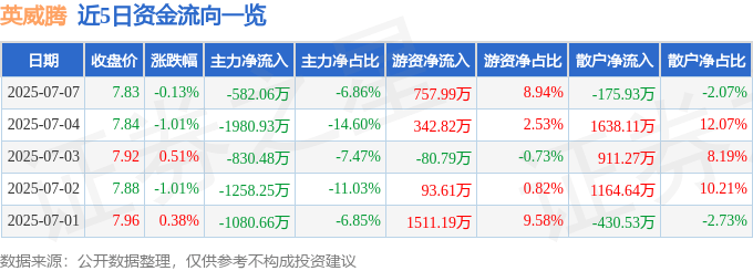 股票行情快报：英威腾（002334）7月7日主力资金净卖出582.06万元