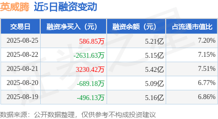 英威腾：8月25日融资买入8810.6万元，融资融券余额5.21亿元