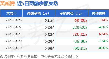 英威腾：8月25日融资买入8810.6万元，融资融券余额5.21亿元