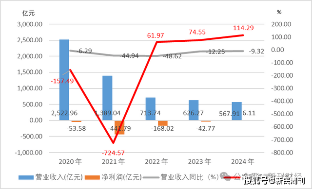 苏宁易购2.2亿和解落地！“断臂”家乐福集团仍难逃债务“围城”
