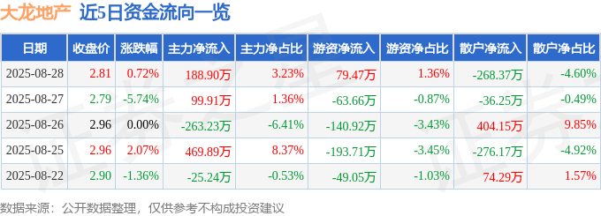 股票行情快报：大龙地产（600159）8月28日主力资金净买入188.90万元
