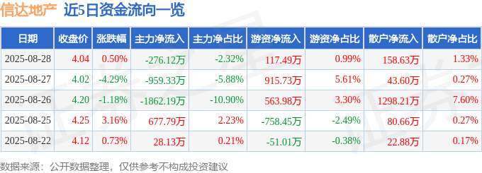 股票行情快报：信达地产（600657）8月28日主力资金净卖出276.12万元