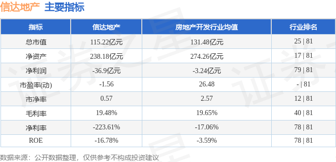 股票行情快报：信达地产（600657）8月28日主力资金净卖出276.12万元