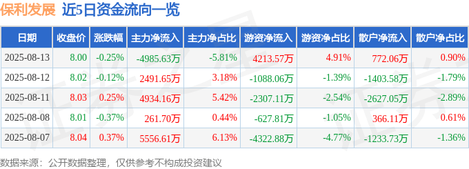 股票行情快报：保利发展（600048）8月13日主力资金净卖出4985.63万元