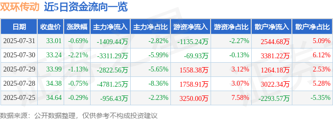 股票行情快报：双环传动（002472）7月31日主力资金净卖出1409.44万元